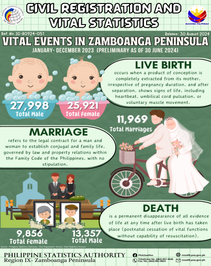 Civil Registration and Vital Statistics Vital Events in Zamboanga Peninsula