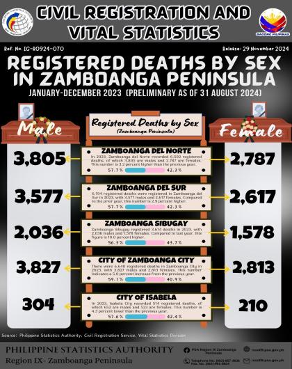 CRVS Registered Deaths by Sex In Zamboanga Peninsula