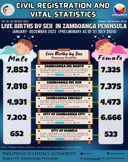 CRVS Infographics Registered Live Birth By Sex In Zamboanga Peninsula