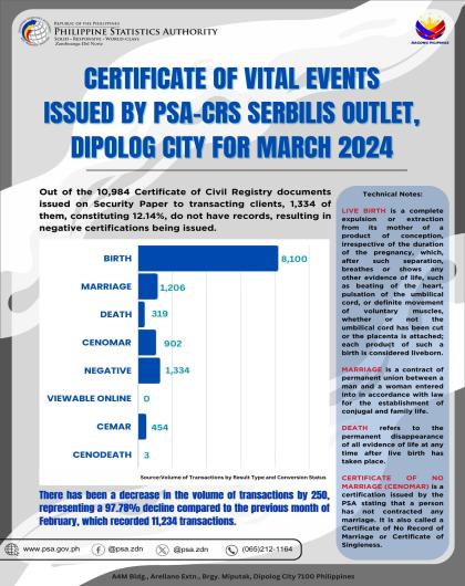 Issuance Of Civil Registry Documents By CRS-SERBILIS Outlet, Dipolog City For March 2024