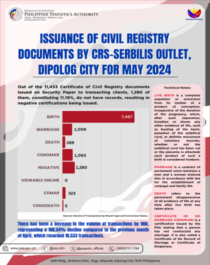 Issuance Of Civil Registry Documents By CRS-SERBILIS Outlet, Dipolog City For May 2024