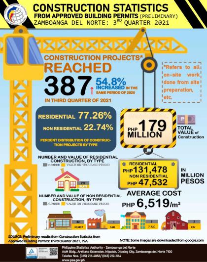 Construction Statistics From Approved Building Permits (Preliminary) Zamboanga Del Norte: 3rd Quarter 2021