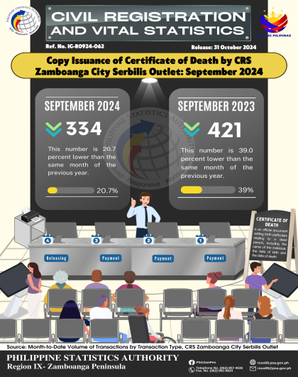 Copy Issuance of Certificate of Death by CRS Zamboanga City Serbilis Outlet September 2024