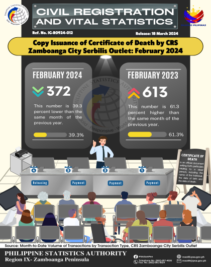 Copy Issuance of Certificate of Death by CRS Zamboanga City Serbilis Outlet February 2024