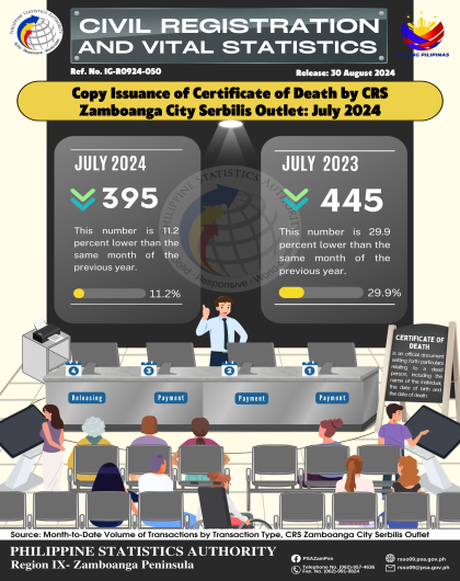 Copy Issuance of Certificate of Death by CRS Zamboanga City Serbilis Outlet July 2024