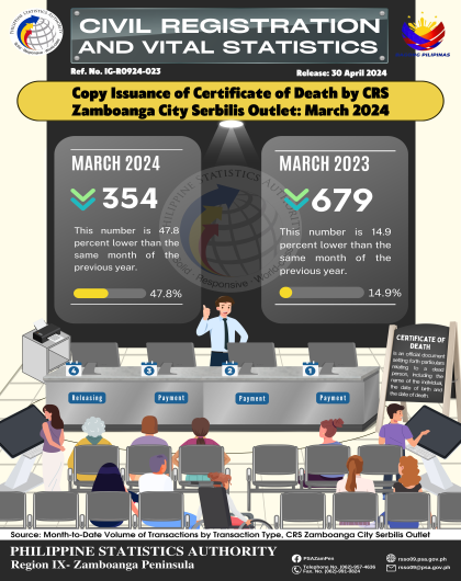 Copy Issuance of Certificate of Death by CRS Zamboanga City Serbilis Outlet: March 2024