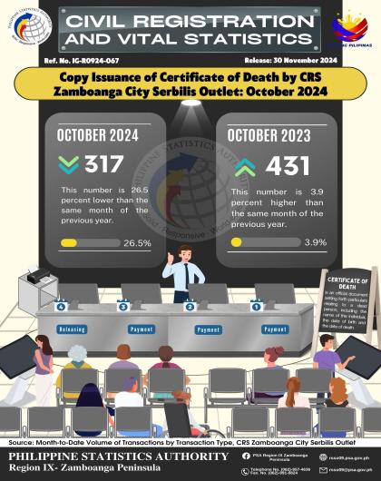 Copy Issuance of Certificate of Death by CRS Zamboanga City Serbilis Outlet November 2024