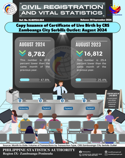 Copy Issuance of Certificate of Live Birth by CRS Zamboanga City Serbilis Outlet  August 2024
