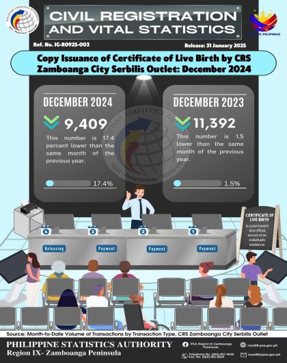 Copy Issuance of Certificate of Live Birth by CRS Zamboanga City Serbilis Outlet December 2024