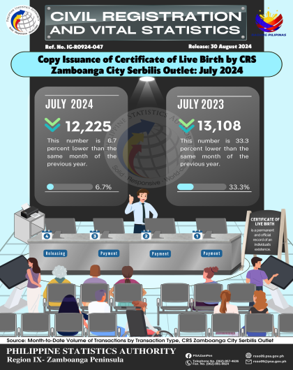 Copy Issuance of Certificate of Live Birth by CRS Zamboanga City Serbilis Outlet July 2024
