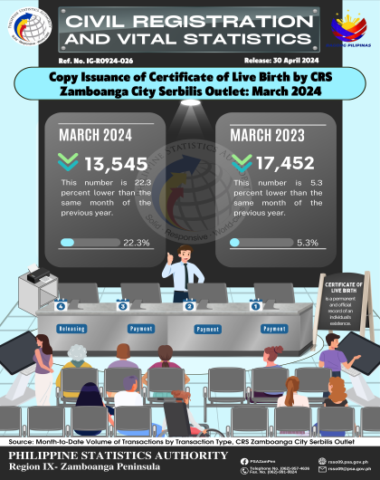 Copy Issuance of Certificate of Live Birth by CRS Zamboanga City Serbilis Outlet: March 2024