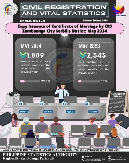 Copy Issuance of Certificate of Marriage by CRS Zamboanga City Serbilis Outlet March 2024