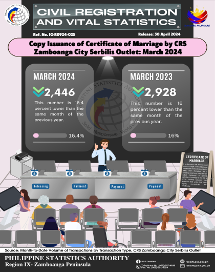 Copy Issuance of Certificate of Marriage by CRS Zamboanga City Serbilis Outlet: March 2024