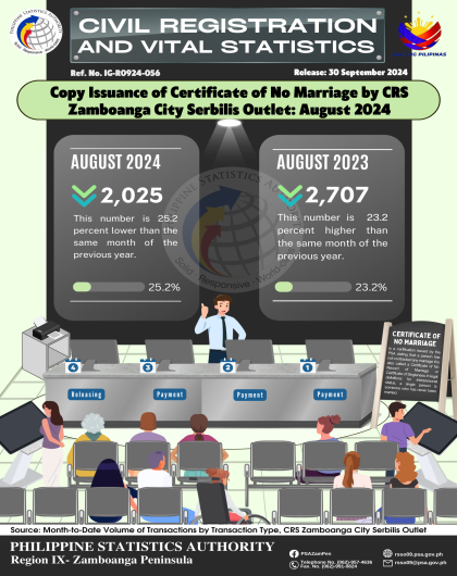 Copy Issuance of Certificate of No Marriage by CRS Zamboanga City Serbilis Outlet August 2024