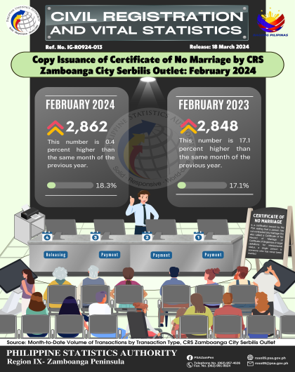 Copy Issuance of Certificate of No Marriage by CRS Zamboanga City Serbilis Outlet February 2024