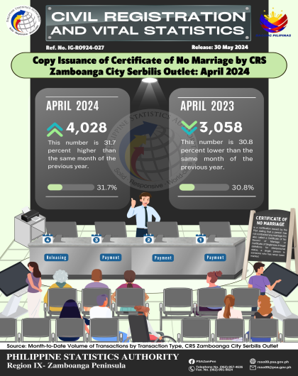 Copy Issuance of Certificate of No Marriage by CRS Zamboanga City Serbilis Outlet March 2024
