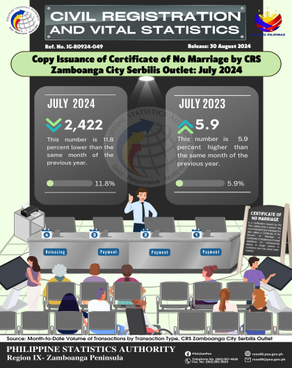 Copy Issuance of Certificate of No Marriage by CRS Zamboanga City Serbilis Outlet July 2024