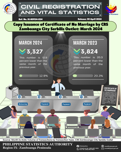 Copy Issuance of Certificate of No Marriage by CRS Zamboanga City Serbilis Outlet: March 2024