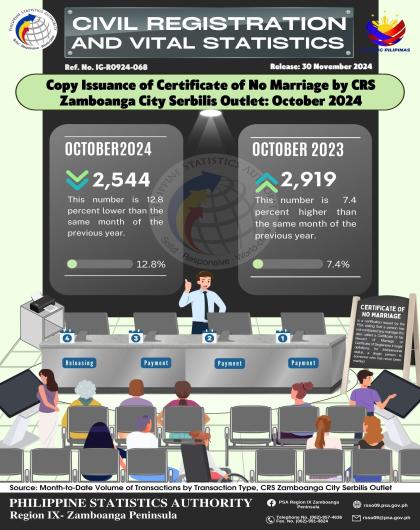 Copy Issuance of Certificate of No Marriage by CRS Zamboanga City Serbilis Outlet November 2024