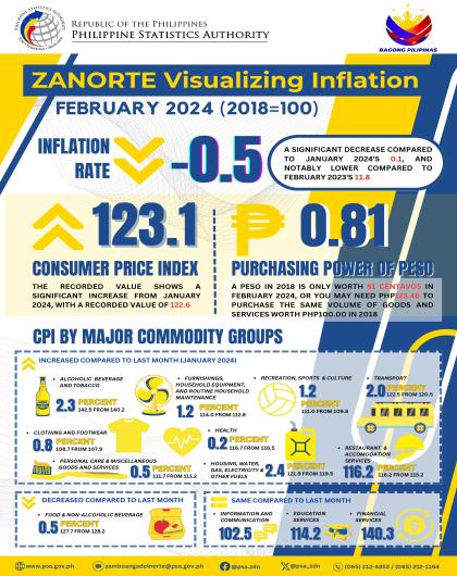 Zamboanga Del Norte Visualizing Inflation February 2024