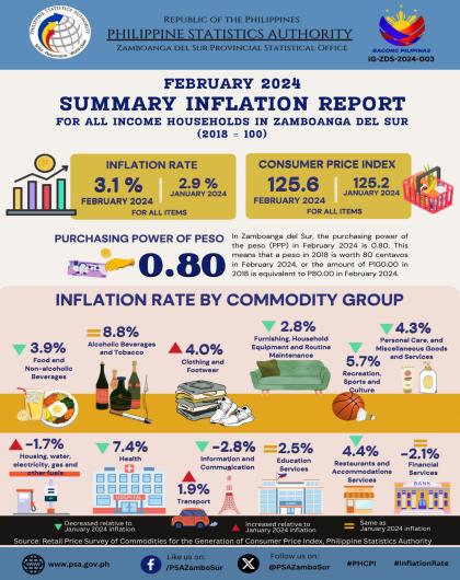 Infographics on February 2024 Summary Inflation Report for All Income Households in Zamboanga del Sur