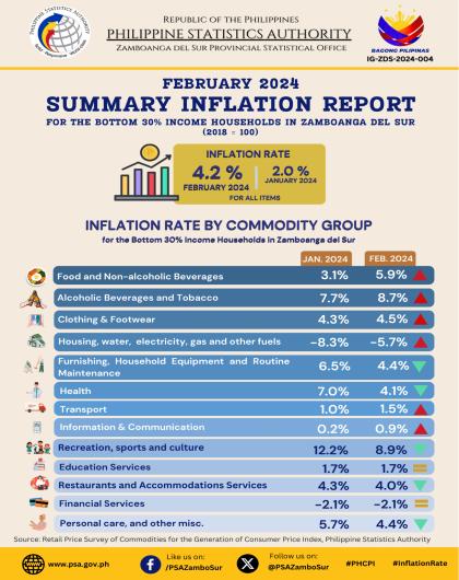 Infographics on February 2024 Summary Inflation Report for the Bottom 30% Income Households in Zamboanga del Sur