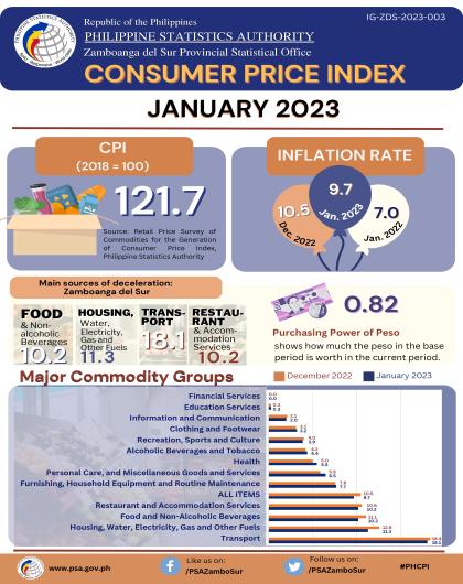 January 2023 Consumer Price Index Zamboanga del Sur Infographics