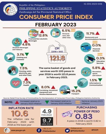 February 2023 Consumer Price Index Zamboanga del Sur Infographics