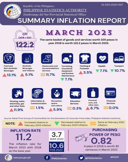 March 2023 Summary Inflation Report Zamboanga del Sur Infographics