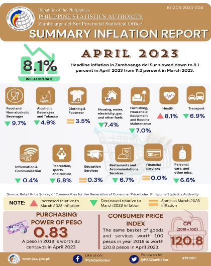 April 2023 Summary Inflation Report Zamboanga del Sur Infographics