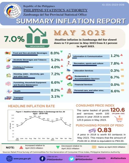 May 2023 Summary Inflation Report Zamboanga del Sur Infographics