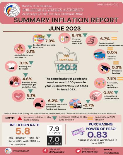 June 2023 Summary Inflation Report Zamboanga del Sur Infographics