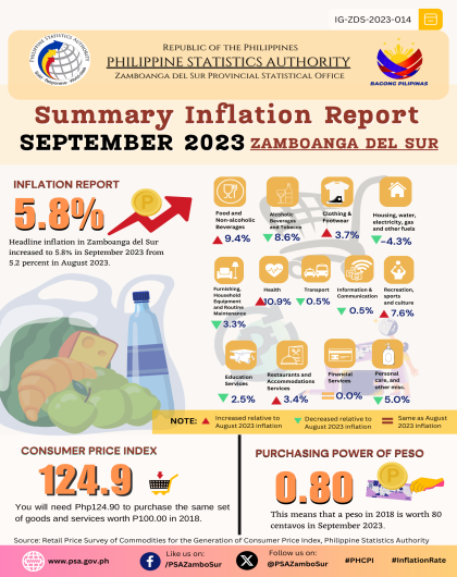 September 2023 Summary Inflation Report Zamboanga del Sur Infographics