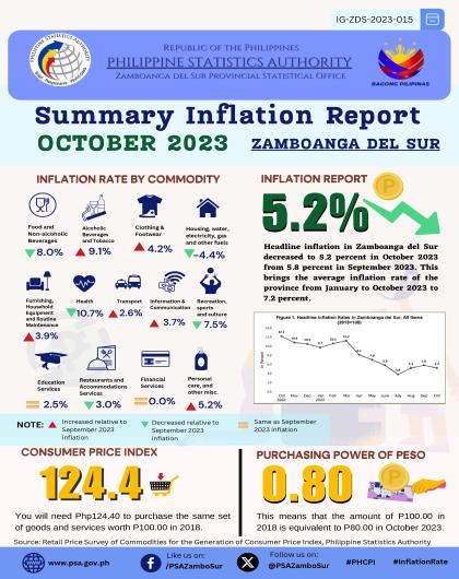 October 2023 Summary Inflation Report Zamboanga del Sur Infographics