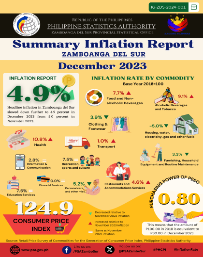 December 2023 Summary Inflation Report Zamboanga del Sur Infographics