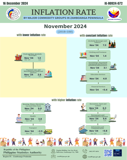 Inflation Rate By Major Commodity Groups in Zamboanga Peninsula November 2024