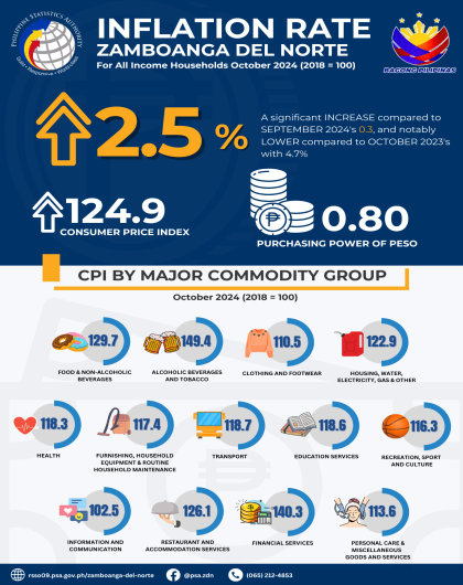 Inflation Rate All Income In Zamboanga Del Norte: October 2024