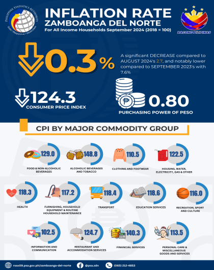 Inflation Rate All Income In Zamboanga Del Norte: September 2024