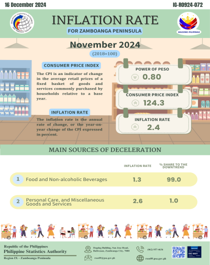 Inflation Rate Zamboanga Peninsula November 2024