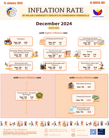 Inflation Rate by Major Commodity Groups in Zamboanga Peninsula December 2024 (2018=100)
