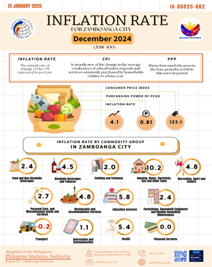 Inflation Rate for Zamboanga City December 2024 (2018=100)