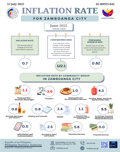 Inflation Rate for Zamboanga City June 2025 2018=100