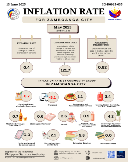Inflation Rate for Zamboanga City May 2025 (2018-100)