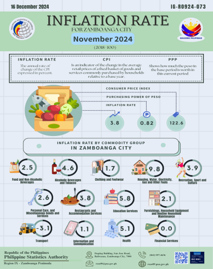 Inflation Rate for Zamboanga City November 2024