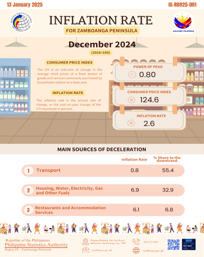 Inflation Rate for Zamboanga Peninsula December 2024 (2018=100)