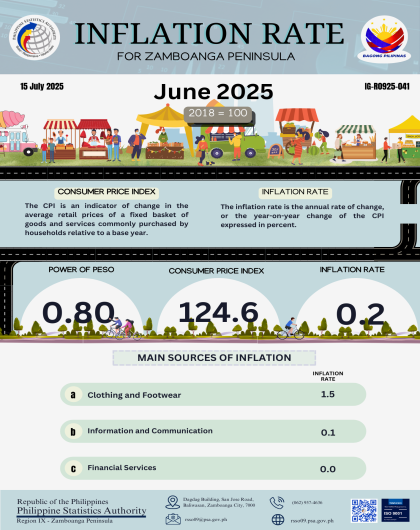 Inflation Rate for Zamboanga Peninsula June 2025 2018=100