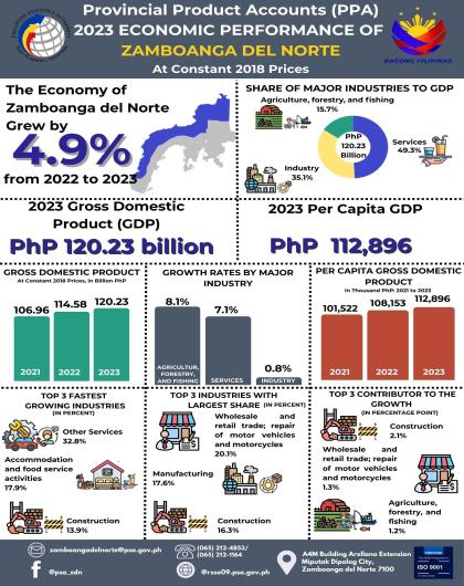 Provincial Product Accounts (PPA) 2023 ECONOMIC PERFORMANCE OF Zamboanga del Norte