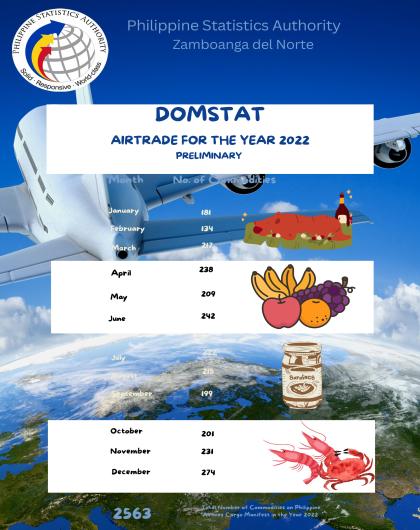 DOMSTAT Airtrade for the year 2022 Preliminary