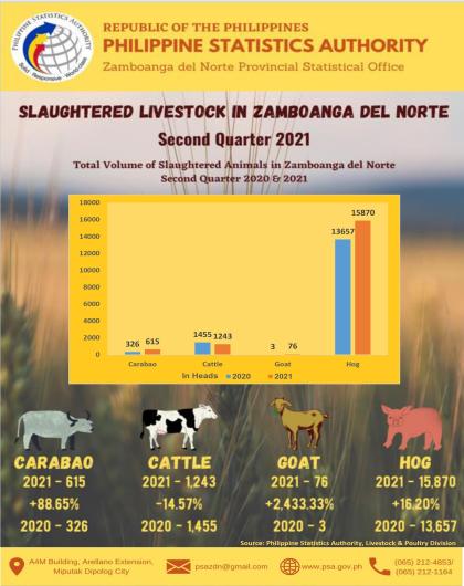 Slaughtered Livestock, Zamboanga del Norte 2nd Quarter 2020 & 2021