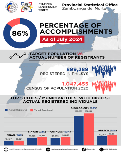 PhilSys Percentage Of Accomplishment As Of July 2024